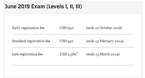19年CFA考试费用