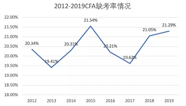 CFA缺考率