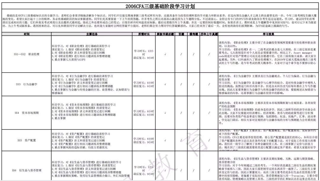 CFA三级学习计划