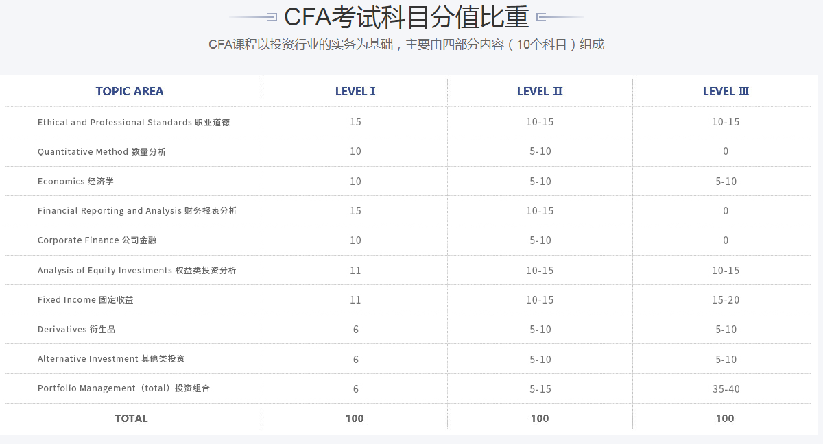 CFA考试科目占比