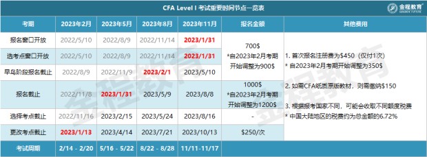 CFA一级考试重要阶段