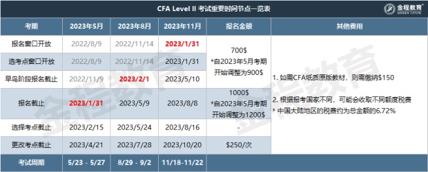 CFA二级考试重要阶段