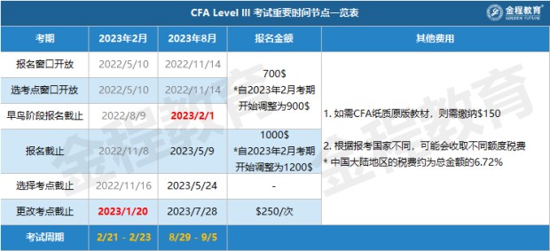 CFA三级考试重要阶段