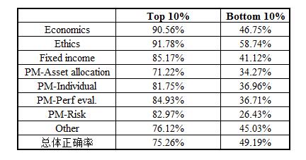 CFA成绩计算表