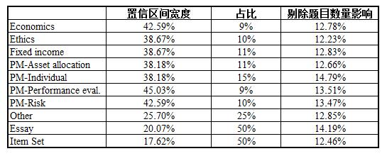 CFA成绩区间表