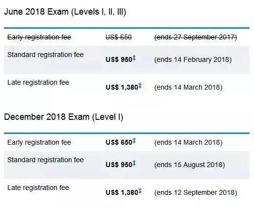 2018年12月CFA考试费用