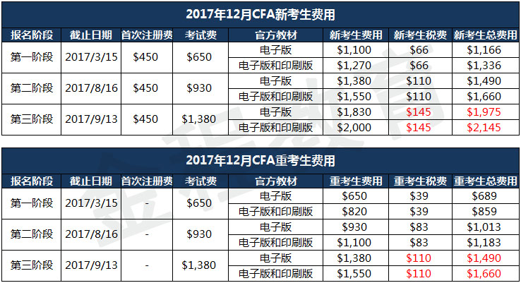 CFA考试报名费用