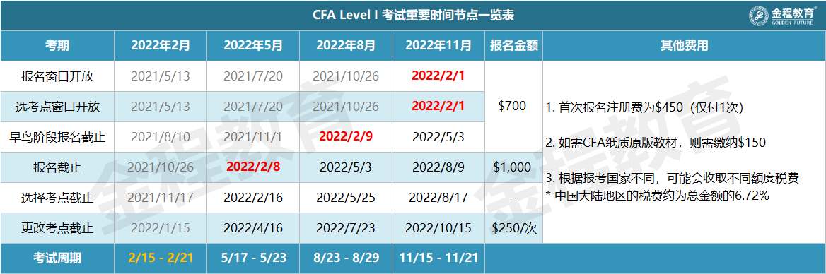 CFA一级考试重要阶段