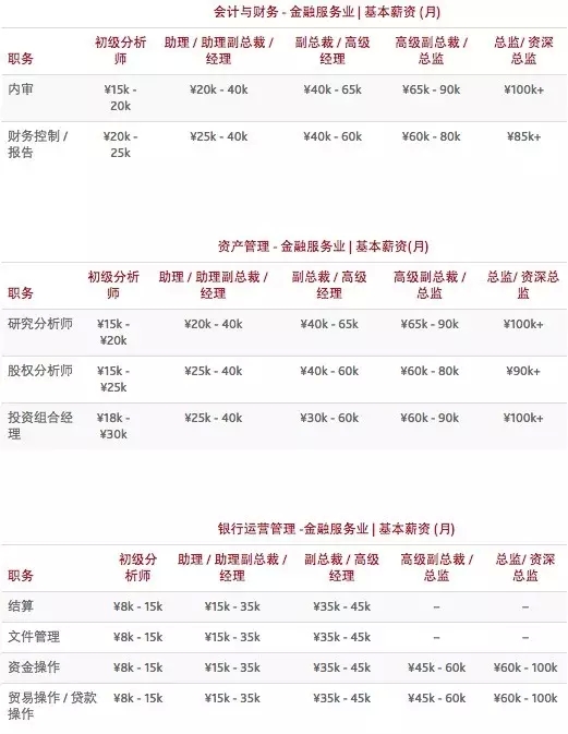 金融究竟能赚多少,金融薪酬表,2015年金融薪酬