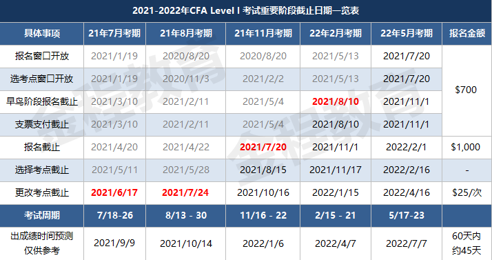 20201-2022年CFA一级考试重要阶段