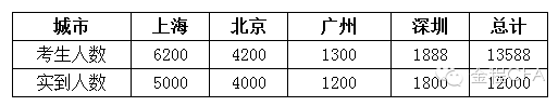 12月CFA一级考生人数,北京CFA考生,上海CFA考生人数,广州CFA考生人数,中国大陆参加CFA一级考生人数