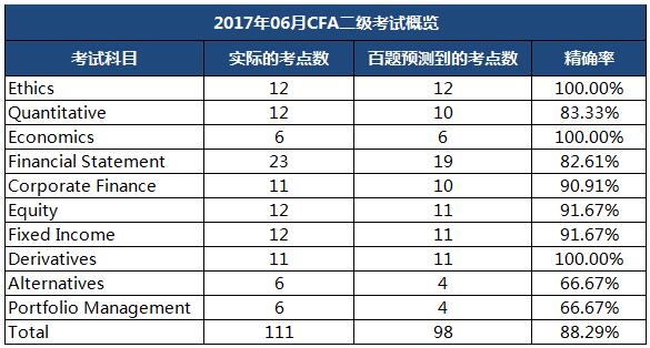 金程教育2017年6月CFA二级预测精确率统计表
