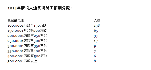 高盛、摩根、花旗和大摩的薪酬揭秘,银行付给“风险承担者”们多少薪酬,高盛国际薪酬情况