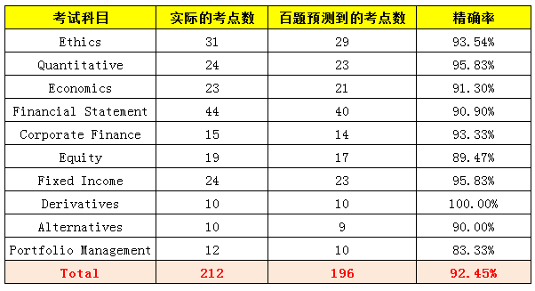 2016年12月CFA一级考试概览