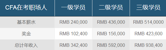 CFA持证人薪资