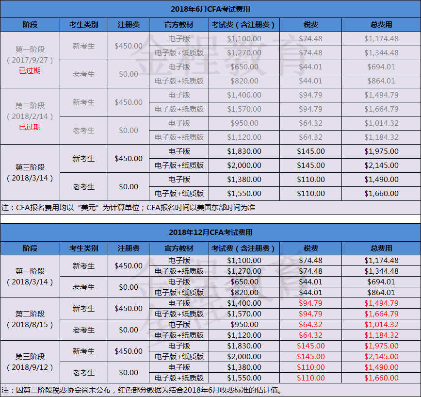 2018年CFA报名费用