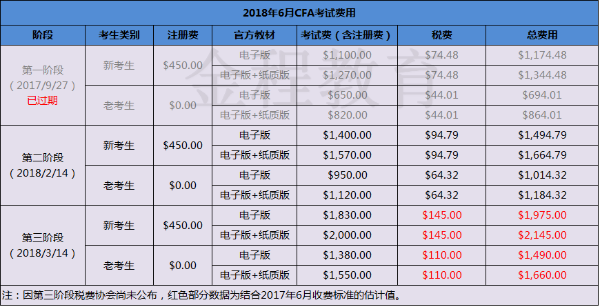 CFA考试费用