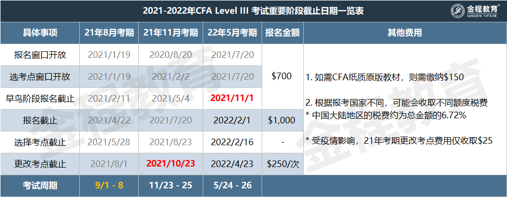 20201-2022年CFA三级考试重要阶段