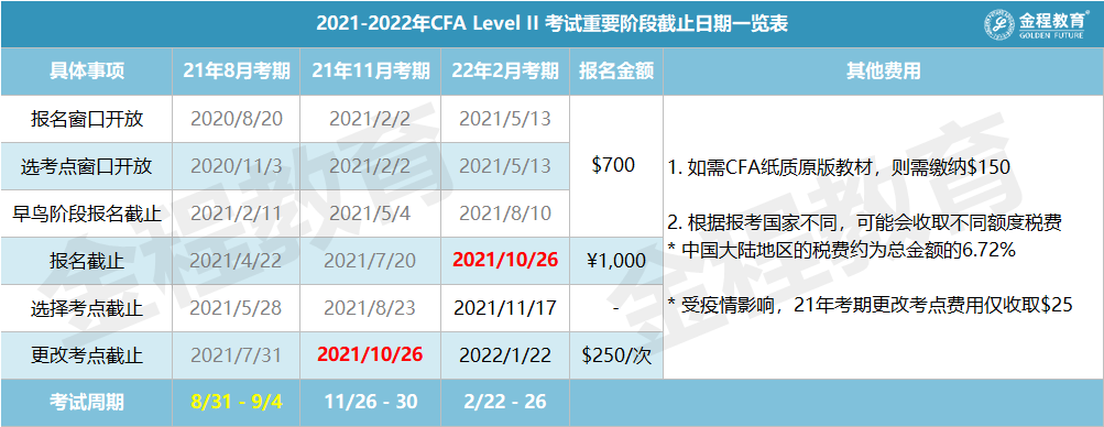 20201-2022年CFA二级考试重要阶段