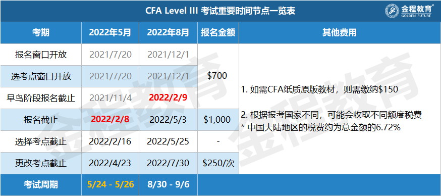 CFA三级考试重要阶段