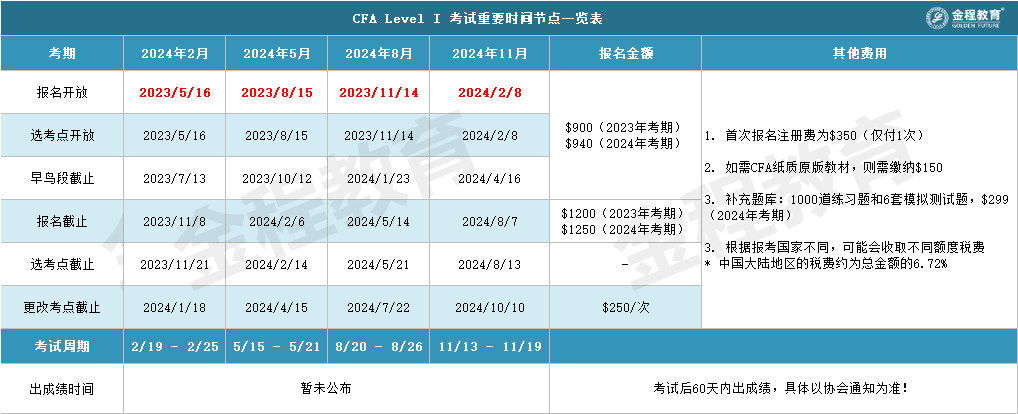 CFA报名时间