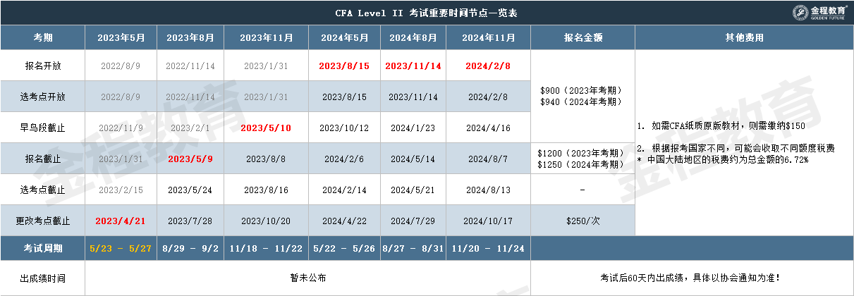 CFA报名时间