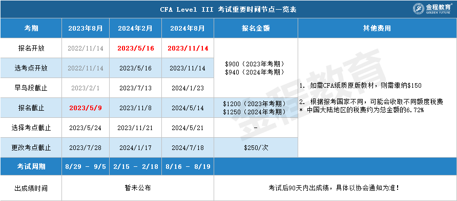 CFA报名时间