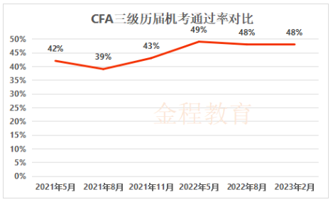 CFA通过率