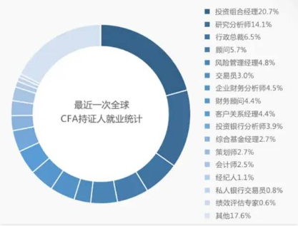 CFA含金量