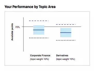 金程cfa统计通过率将成绩分为4个等级 >70%, 接近90th percentile