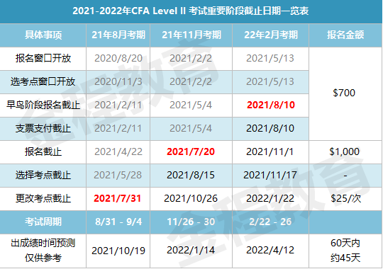 20201-2022年CFA二级考试重要阶段