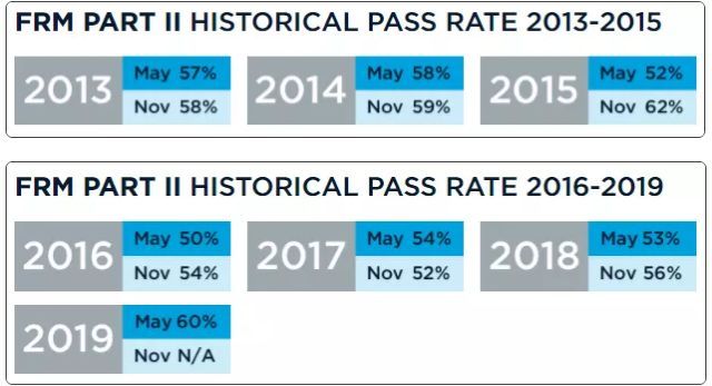 FRM考试通过率