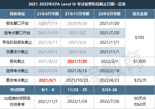 20201-2022年CFA三级考试重要阶段