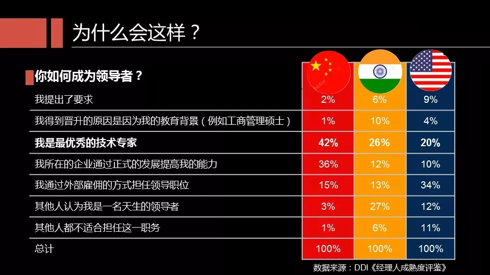 如何成为领导