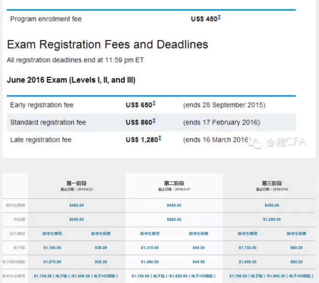 2016年CFA报名,CFA报名指南,CFA报名必备