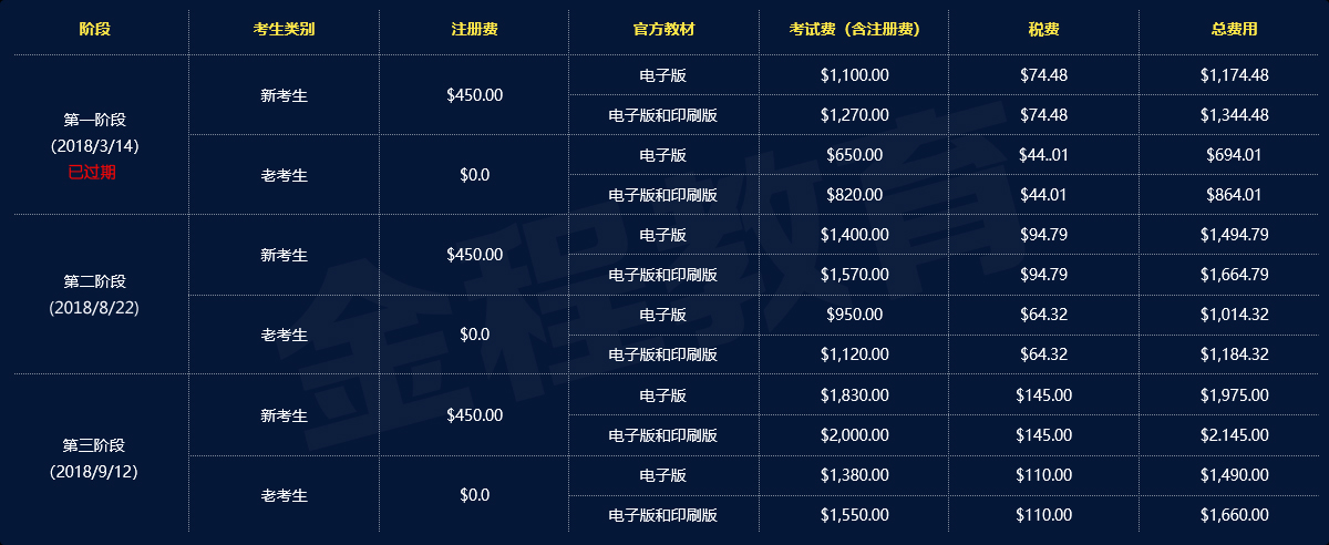 CFA报名费用