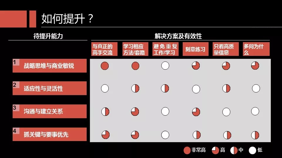如何提升能力