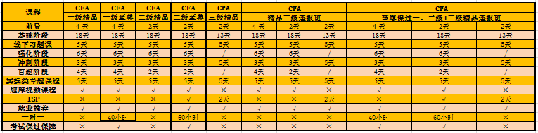 CFA课程