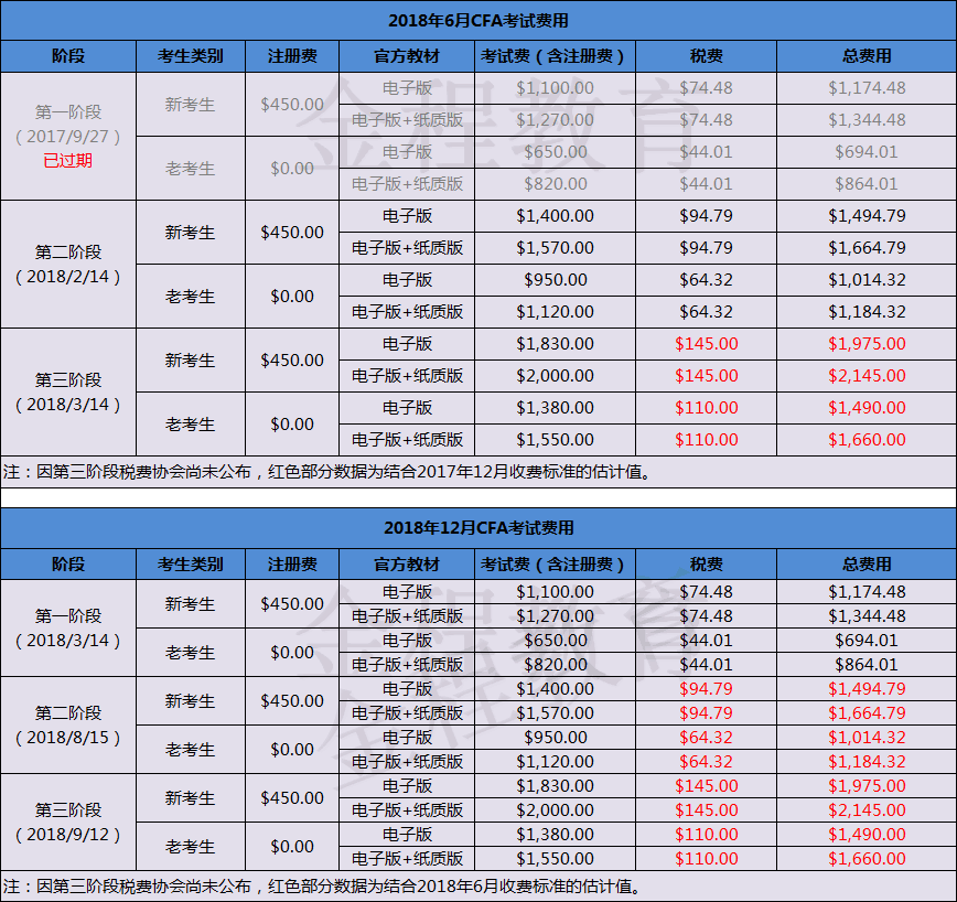 CFA报名费