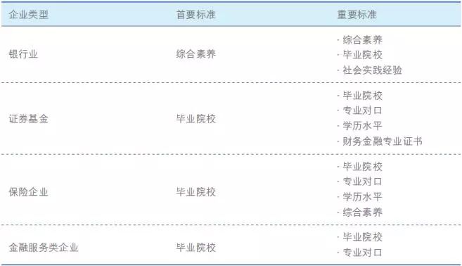 金融行业校招选拔的重要标准