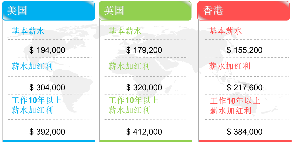 CFA薪资待遇