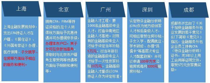 CFA人才需求