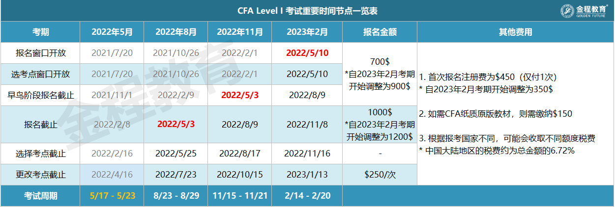 CFA一级考试重要阶段