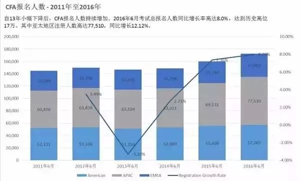 CFA报名数