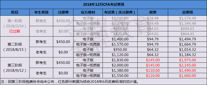 CFA报名时间与费用