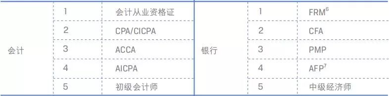 国际认证资格证书业内排名情况