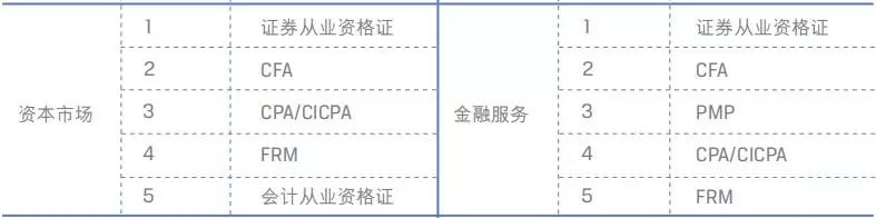 国际认证资格证书业内排名情况