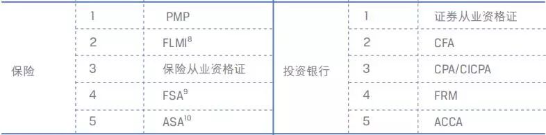 国际认证资格证书业内排名情况