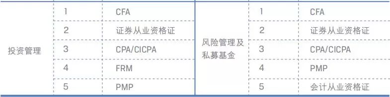 国际认证资格证书业内排名情况