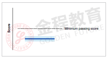 CFA成绩单怎么样